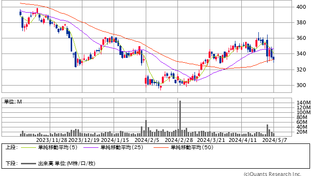 住友化学＜4005＞ 日足（SBI証券提供）