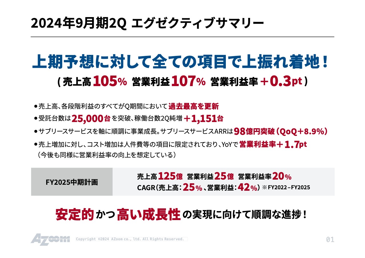 【QAあり】アズーム、上期は全項目で予想を上回る着地、サブリースサービスを中心にストック型の売上拡大が加速
