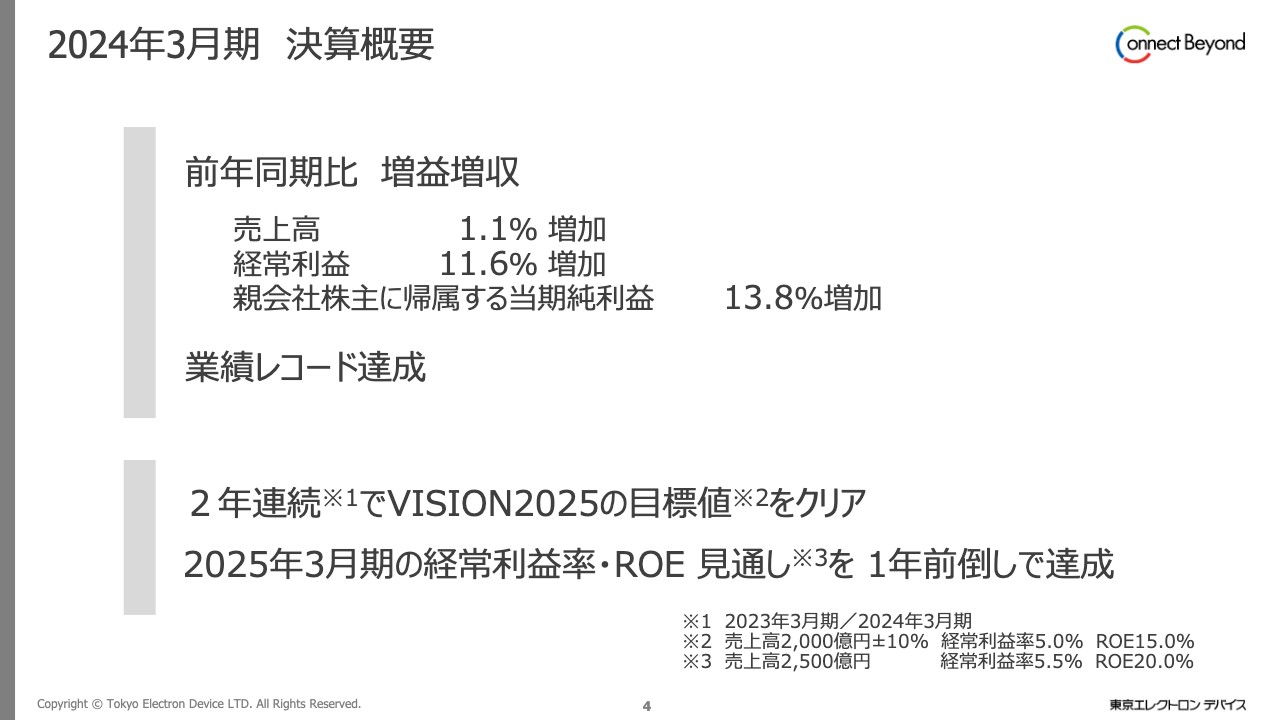 東京エレクトロンデバイス、経常利益率およびROEの見通しを1年前倒しで達成　セキュリティなどのCN事業が好調に推移