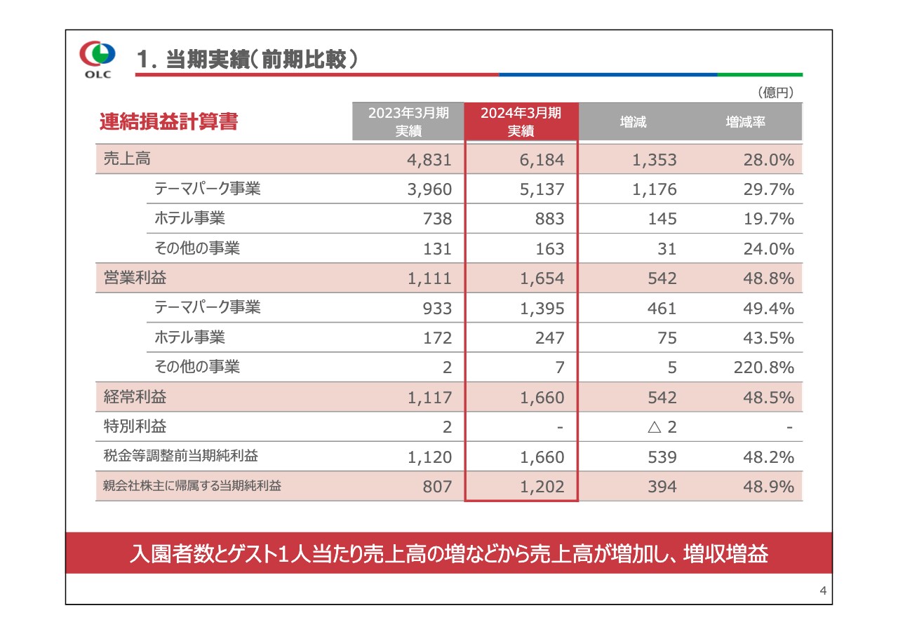 オリエンタルランド、売上高・営業利益ともに過去最高を記録　入園者数・ゲスト1人当たり売上高の増加が業績に寄与
