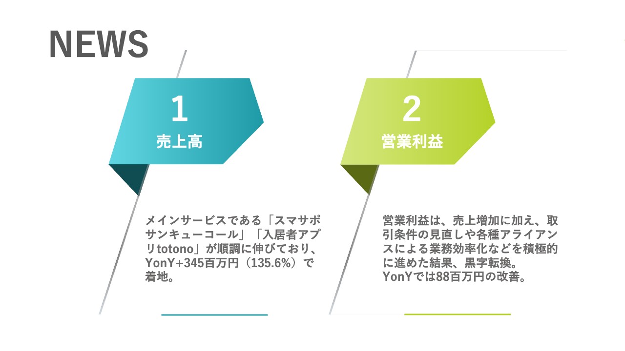 【QAあり】スマサポ、上期は増収増益で着地　主力サービスの「スマサポサンキューコール」「totono」の順調な伸長が業績に寄与