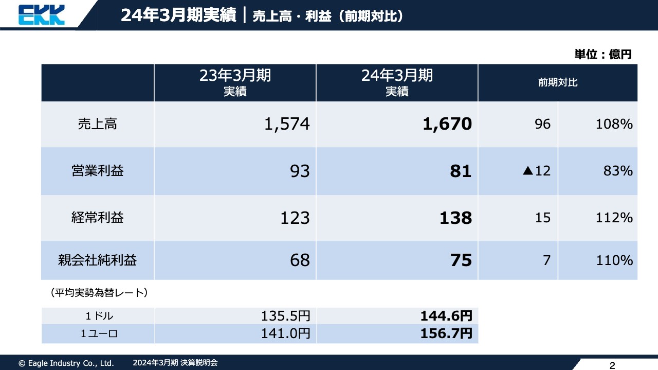 イーグル工業、24年度売上高は1,670億円と過去最高を記録　半導体業界向け事業の減速で営業利益は減益となるも経常利益、純利益は増益