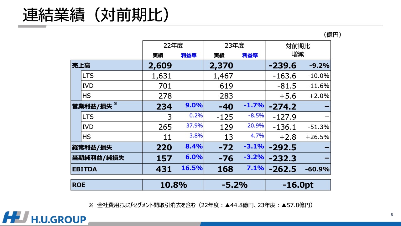 【QAあり】H.U.グループHD、安定利益創出に向け24年度を重要な1年と位置付け　収益を生む基盤整備に注力し、25年度の投資効果刈り取りへ