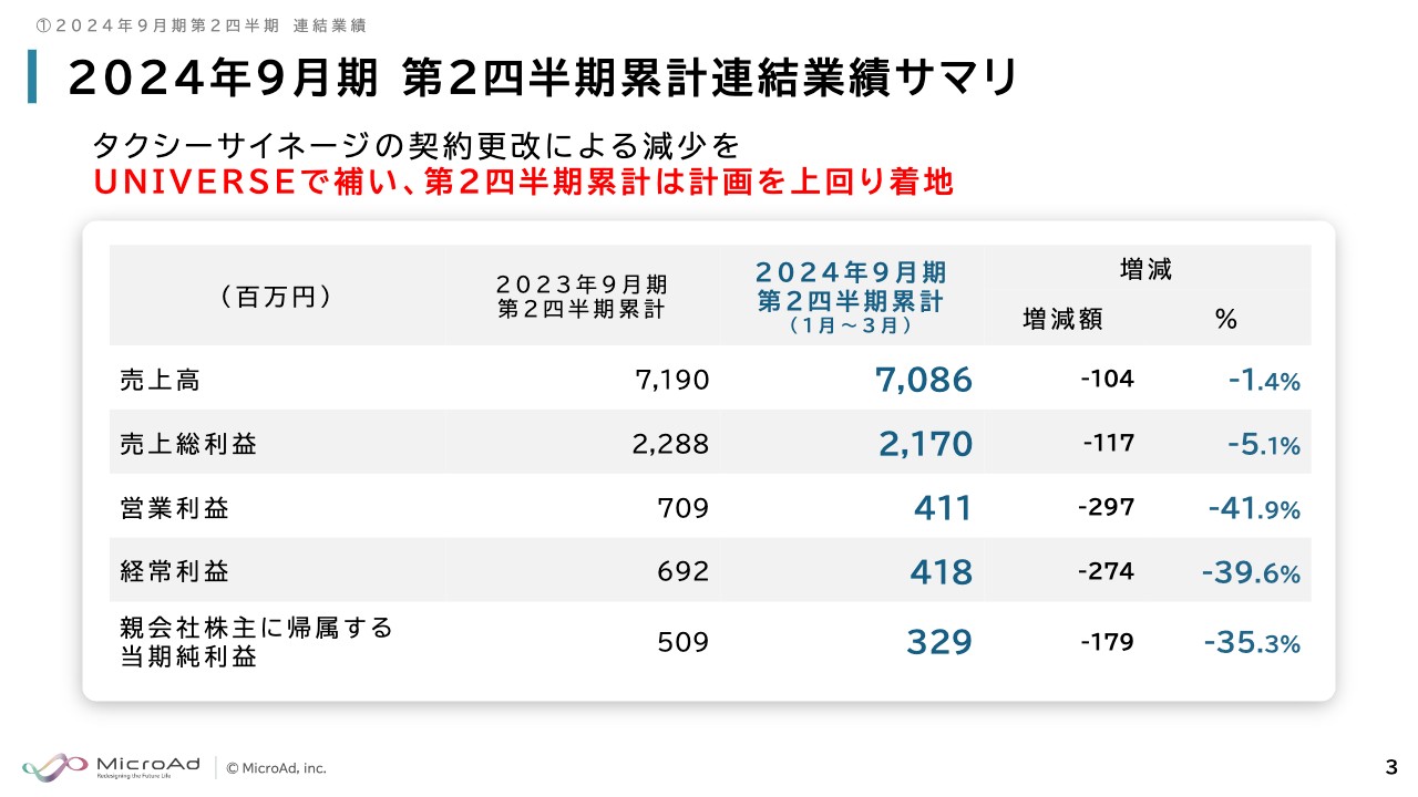 マイクロアド、上期は通期計画を上振れて好調に推移　タクシーサイネージ契約更改による減少を「UNIVERSE」で補う