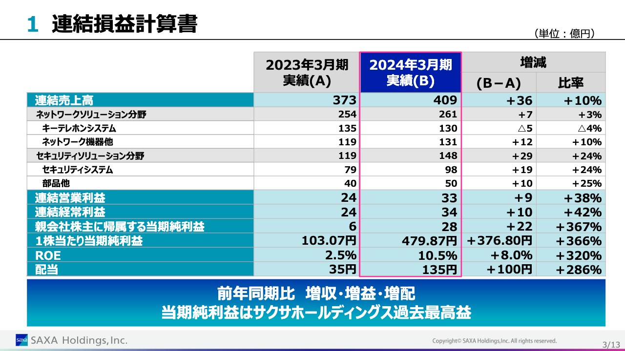 サクサHD、EMSにおける産業用機器向けの需要が増収に貢献　次期中計では資本コストを意識した積極投資を計画