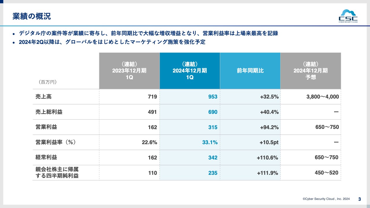 【QAあり】サイバーセキュリティクラウド、上場来最高の営業利益率を記録　デジタル庁の案件が業績に寄与