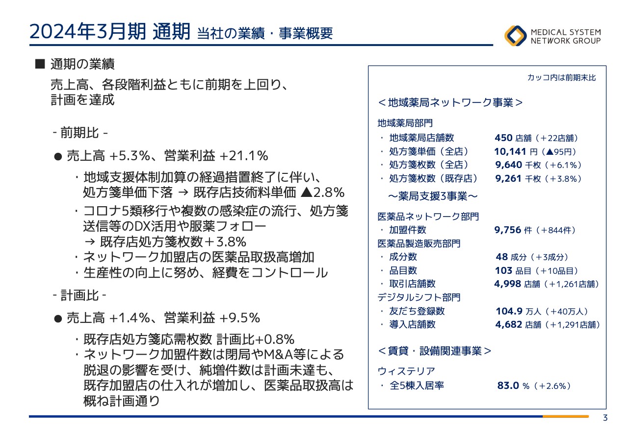 メディカルシステムネットワーク、通期は増収増益　既存店処方箋枚数増加等が寄与