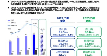 【QAあり】神戸天然物化学、医薬・バイオ分野の需要好調等により、通期売上高は3期連続で過去最高を更新
