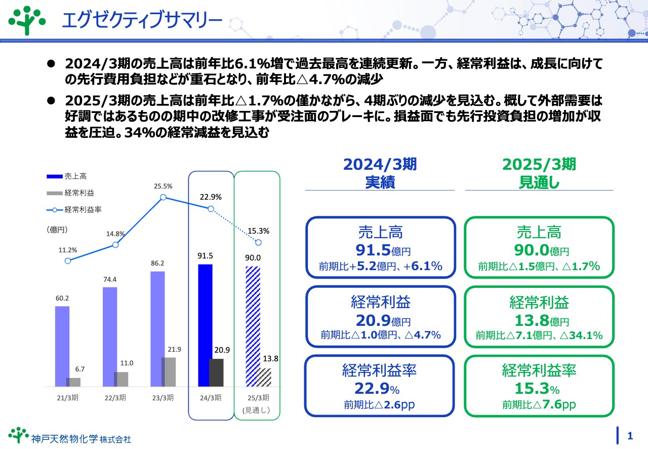 【QAあり】神戸天然物化学、医薬・バイオ分野の需要好調等により、通期売上高は3期連続で過去最高を更新