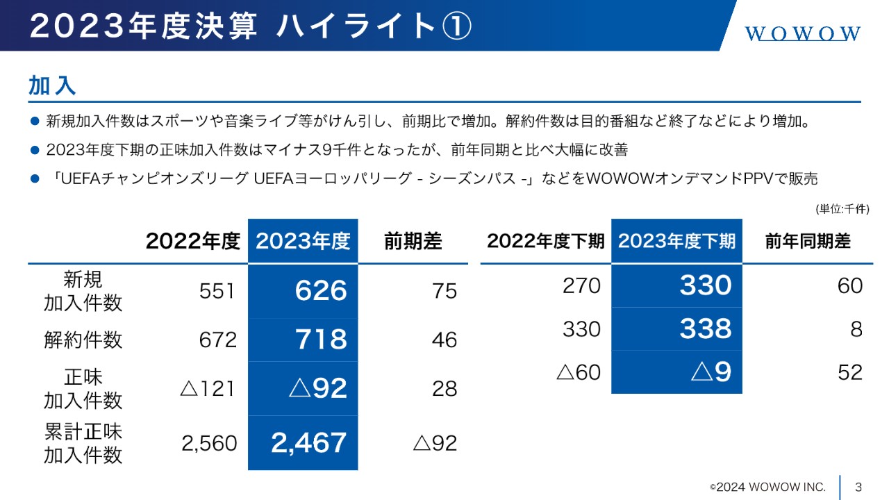 【QAあり】WOWOW、FY24は収益力の強化を目指し構造改革へ　ABEMAなど外部企業との連携による新規パックサービスを拡大する方針