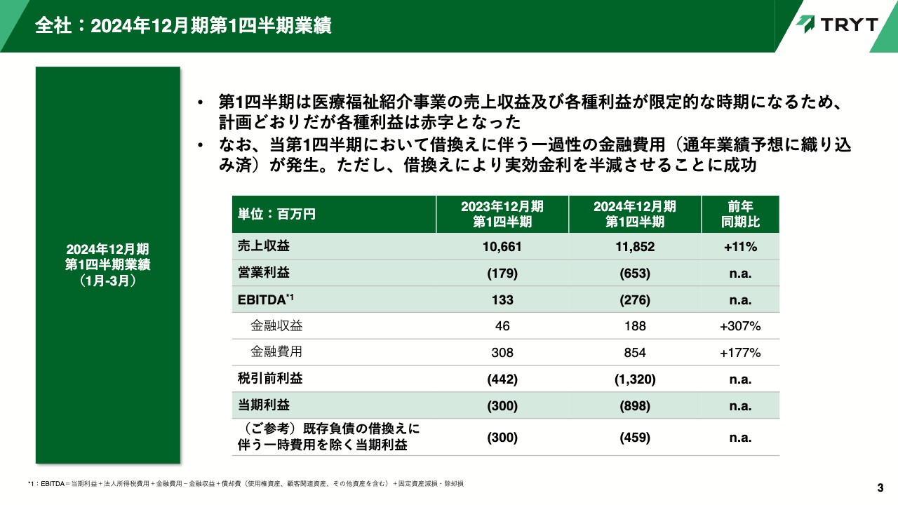 【QAあり】トライト、1Qの売上収益は前年比11％増で計画通り進捗　新取締役体制の下、東証プライム市場への市場区分変更準備を開始