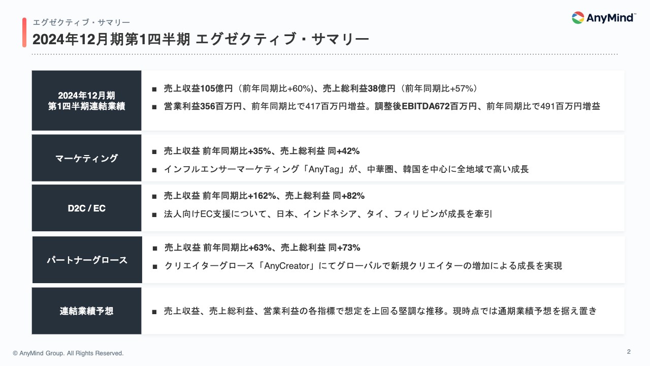 AnyMind Group、売上収益60%増・売上総利益57%増と好調　全地域・事業において高い成長性を継続