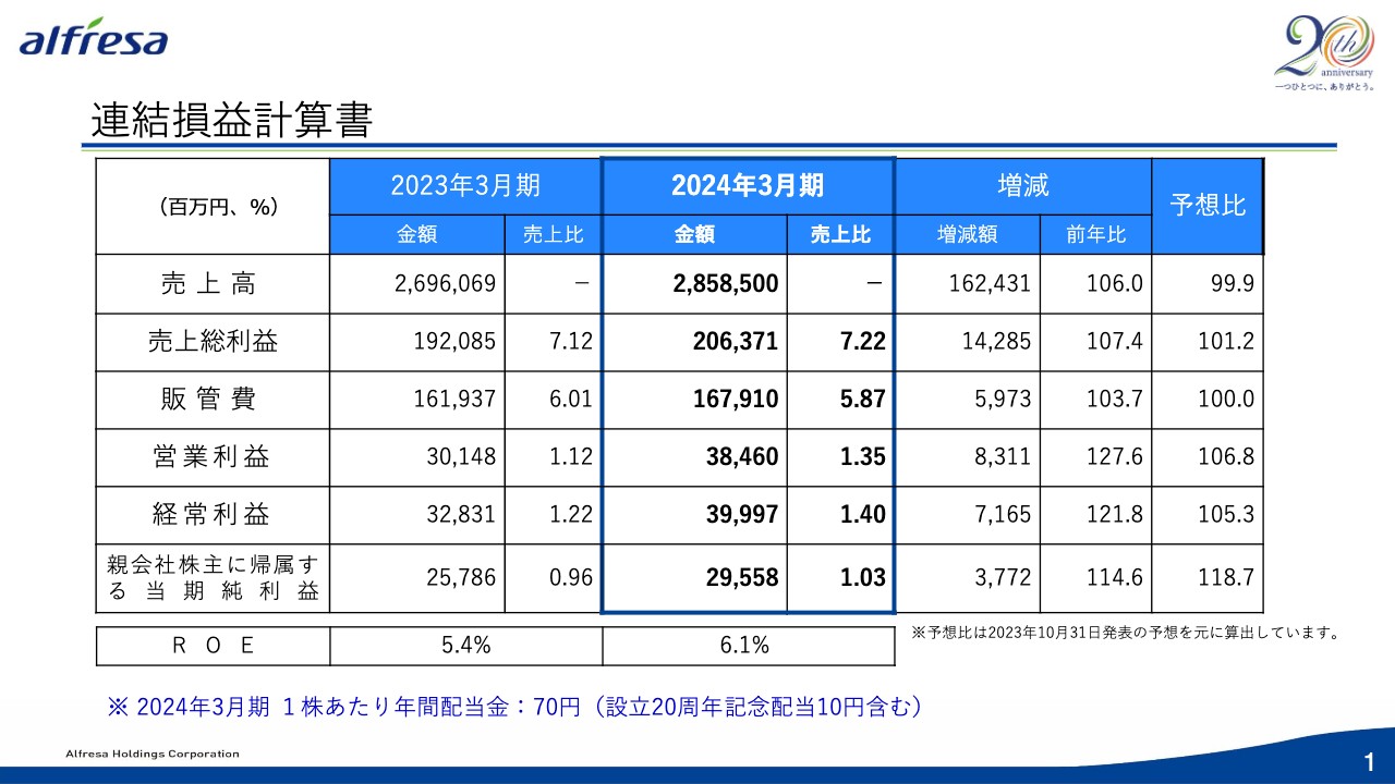 アルフレッサHD、2024年3月期の営業利益が前期比+27.6％で通期予想達成　全事業セグメントで増収増益