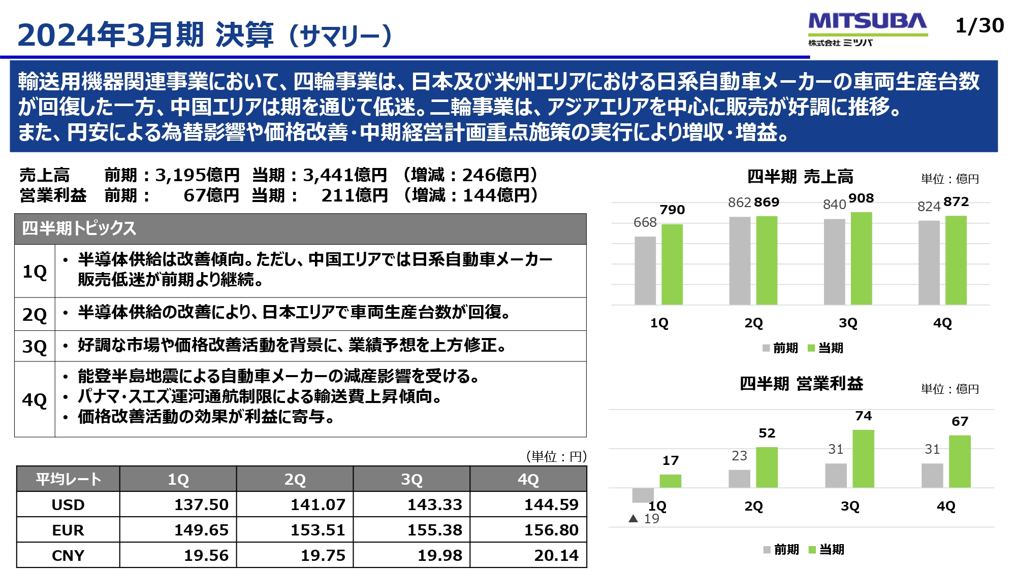 ミツバ、四輪事業の車両生産台数回復やアジア二輪事業が好調で増収増益　為替影響や価格改善・中計重点施策実行も寄与
