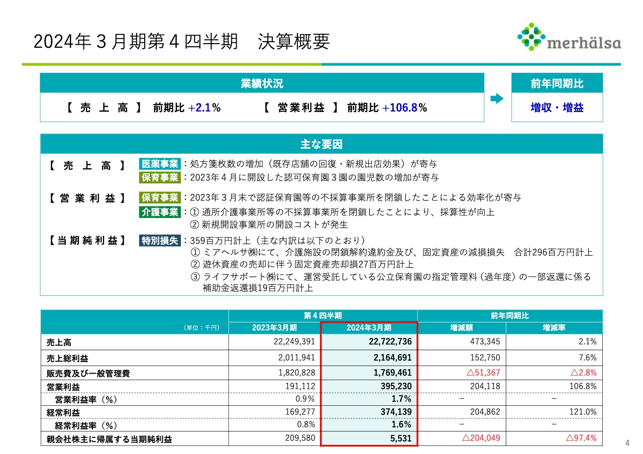 ミアヘルサHD、通期は増収増益で着地　医薬事業の既存店舗の回復・新規出店効果による処方箋枚数の増加等が寄与