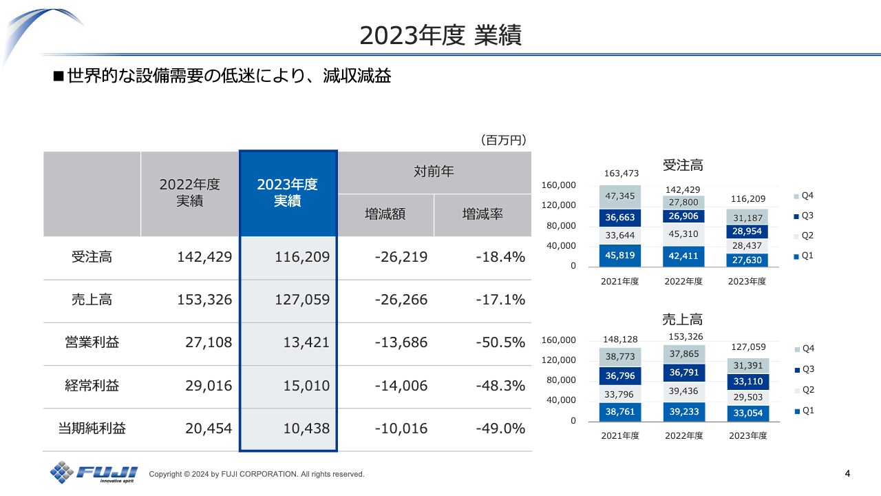 【QAあり】FUJI 、新中計にて26年度売上高1,800億円、営業利益330億円を見込む　23年度通期は需要低迷で減収減益