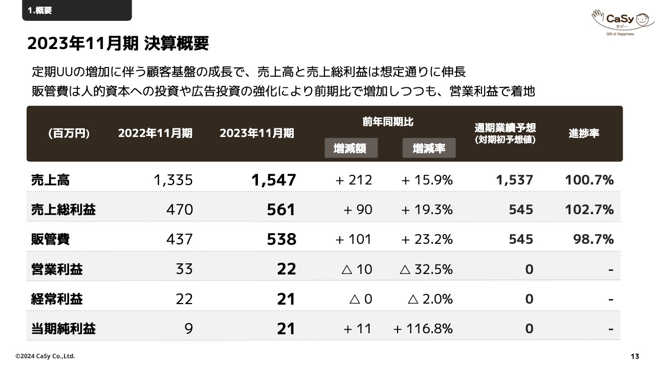 CaSy、売上高と売上総利益は想定どおりに伸長　少子化対策の一環として行政の支援が拡充、市場拡大の後押しに