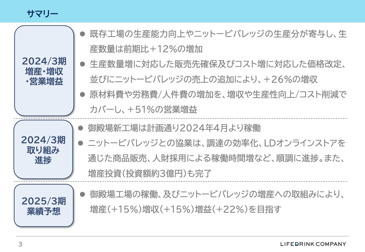 【QAあり】ライフドリンク カンパニー、営業利益は前期比+51％の大幅成長、コスト増を増収・生産性向上でカバー
