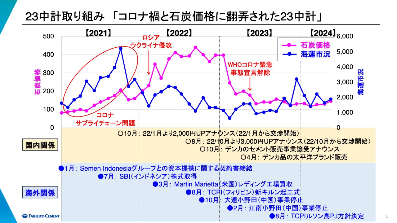 【QAあり】太平洋セメント、23年度は増収増益・24年度も増収増益見込み　企業価値の最大化を軸とした「26中期経営計画」を策定