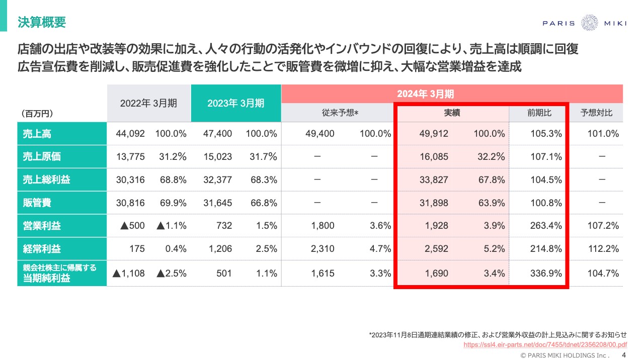 【QAあり】パリミキHD、パリミキ・金鳳堂の好業績により中計の数値目標を1年前倒しで超過達成　 営業利益も前年比2.6倍に増加