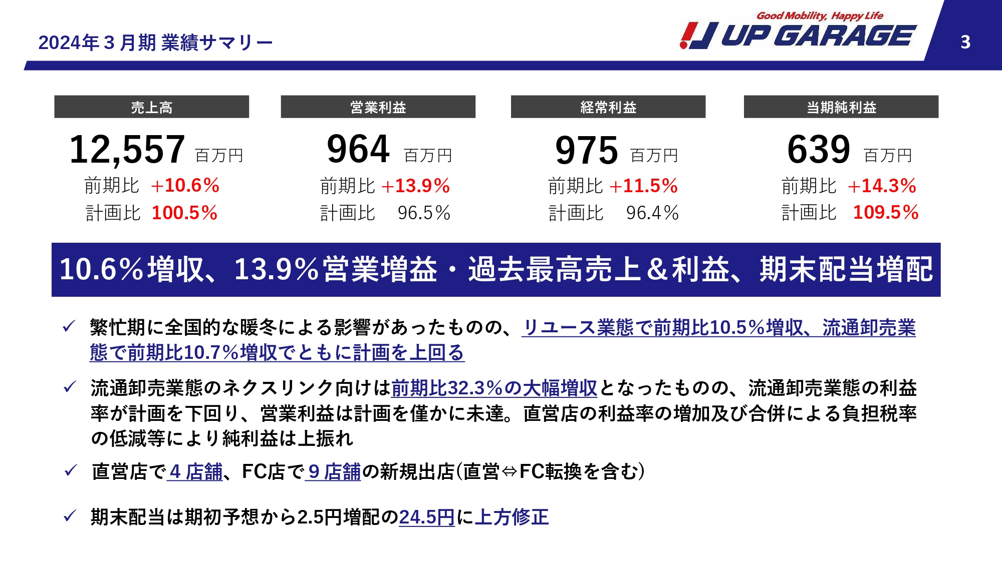 アップガレージグループ、通期は増収増益　上場以来の連続増配に加え、期末配当は24.5円に上方修正