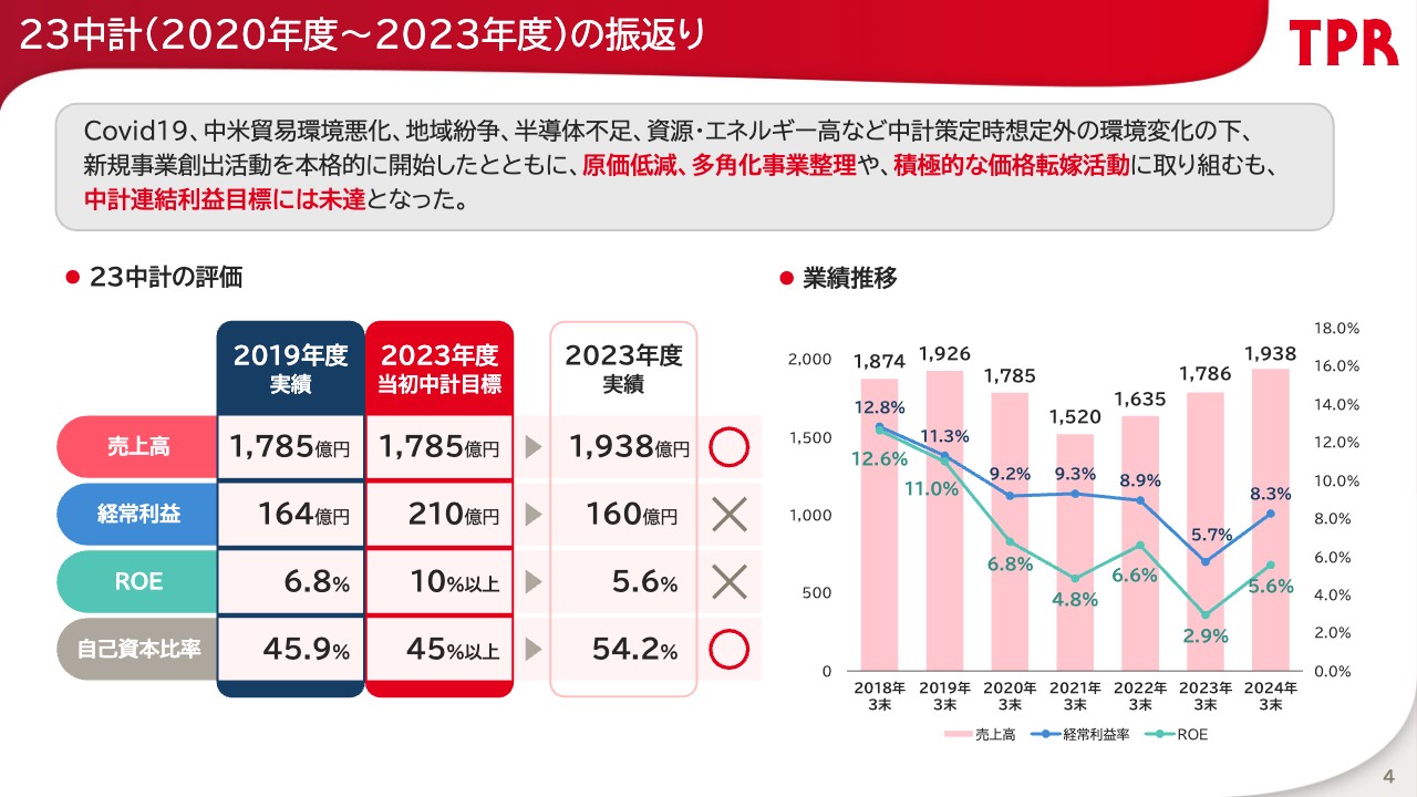 TPR、新中計を発表　両輪経営を進化させ、収益および株主還元を強化し未来を見据えて「さらなる成長を仕込む」