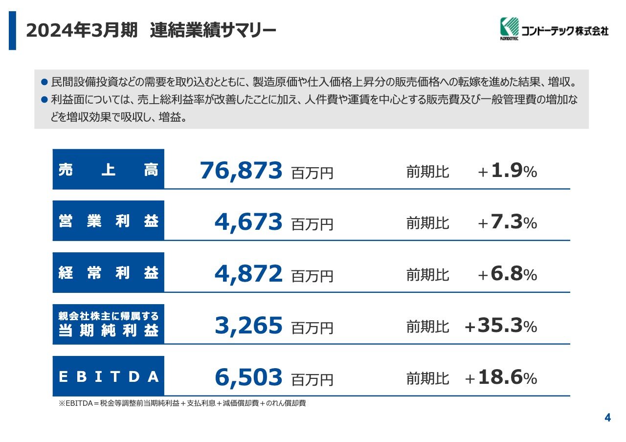 コンドーテック、利益は全項目で過去最高益　DOE目標を2.5%以上から4%以上に引き上げへ