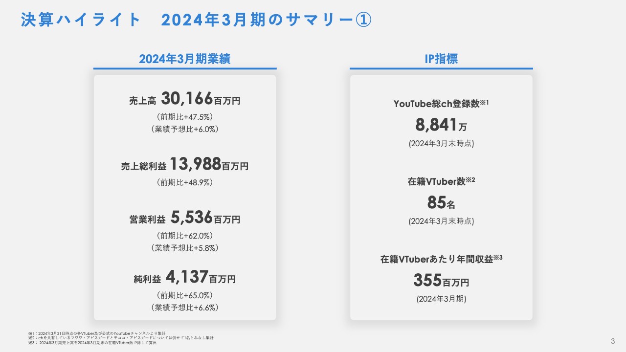【QAあり】カバー、通期の営業利益がYoY+62.0％　IPを活用したコマース展開により収益構造のシフトが加速