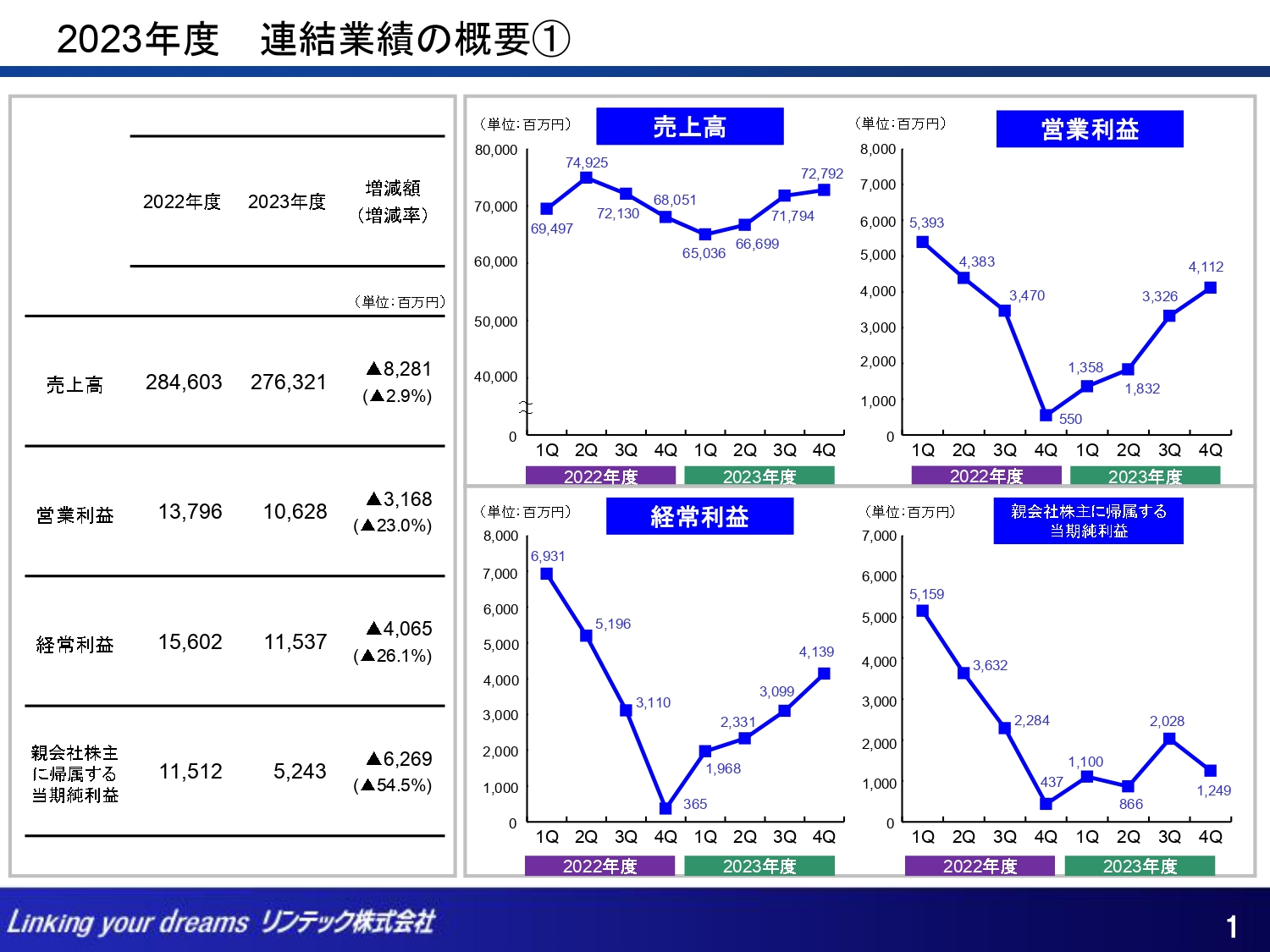 【QAあり】リンテック、販売価格転嫁・原価低減等により単体では増益も、連結子会社の販売数量減少が影響し減収減益