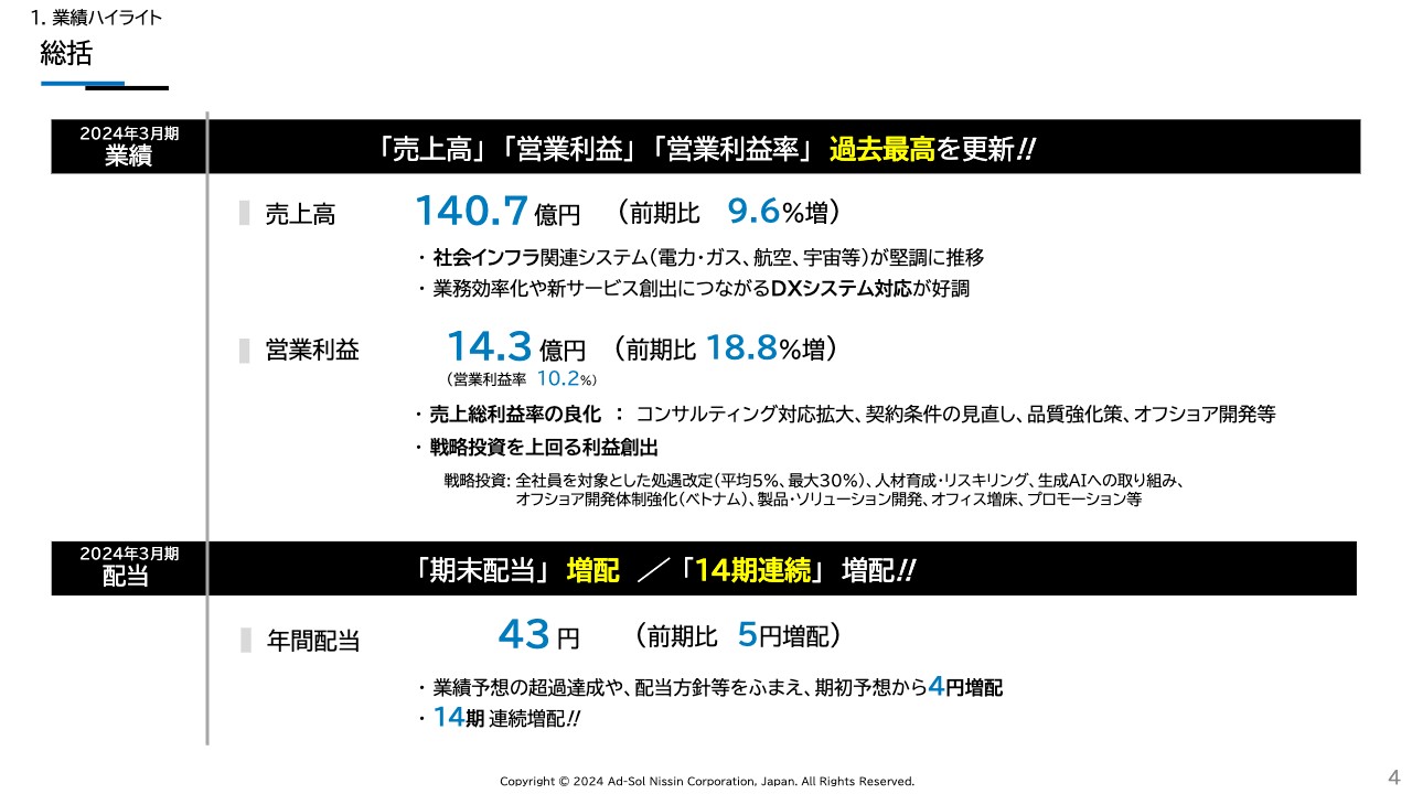 【QAあり】アドソル日進、売上高・各利益・営業利益率が過去最高　売上総利益率良化等により、戦略投資を上回る利益創出を実現
