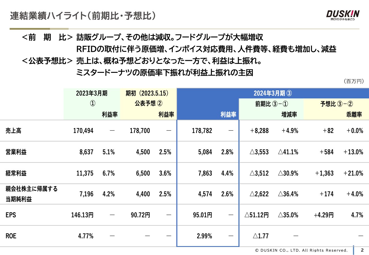 【QAあり】ダスキン、2025年は訪販・フードグループの増収に加え、RFID取付原価の減少により増収・大幅増益を計画