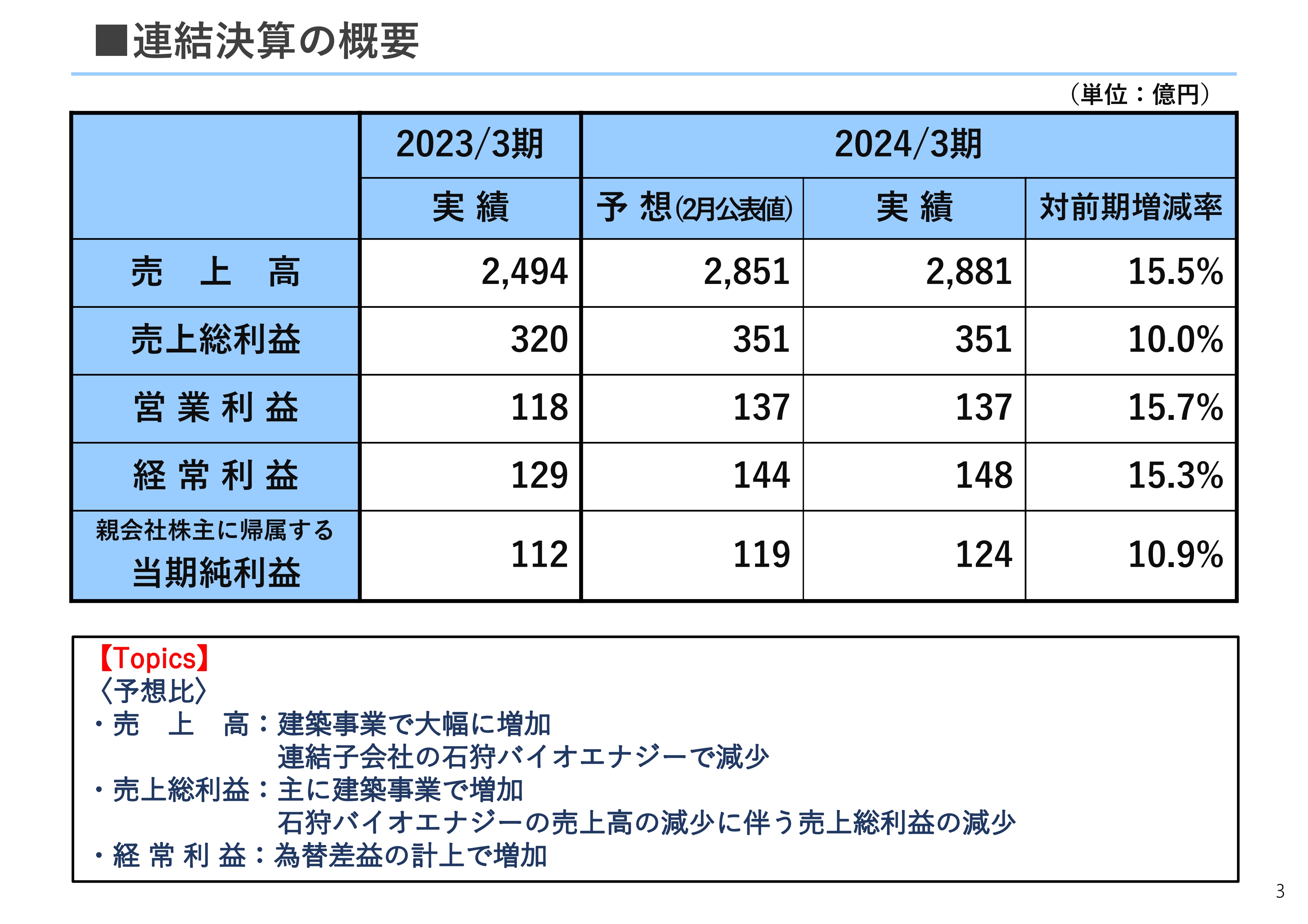 奥村組、2024年3月期は増収増益で着地　手持工事は相当量を確保、中計目標達成に向け工事損益の改善に注力