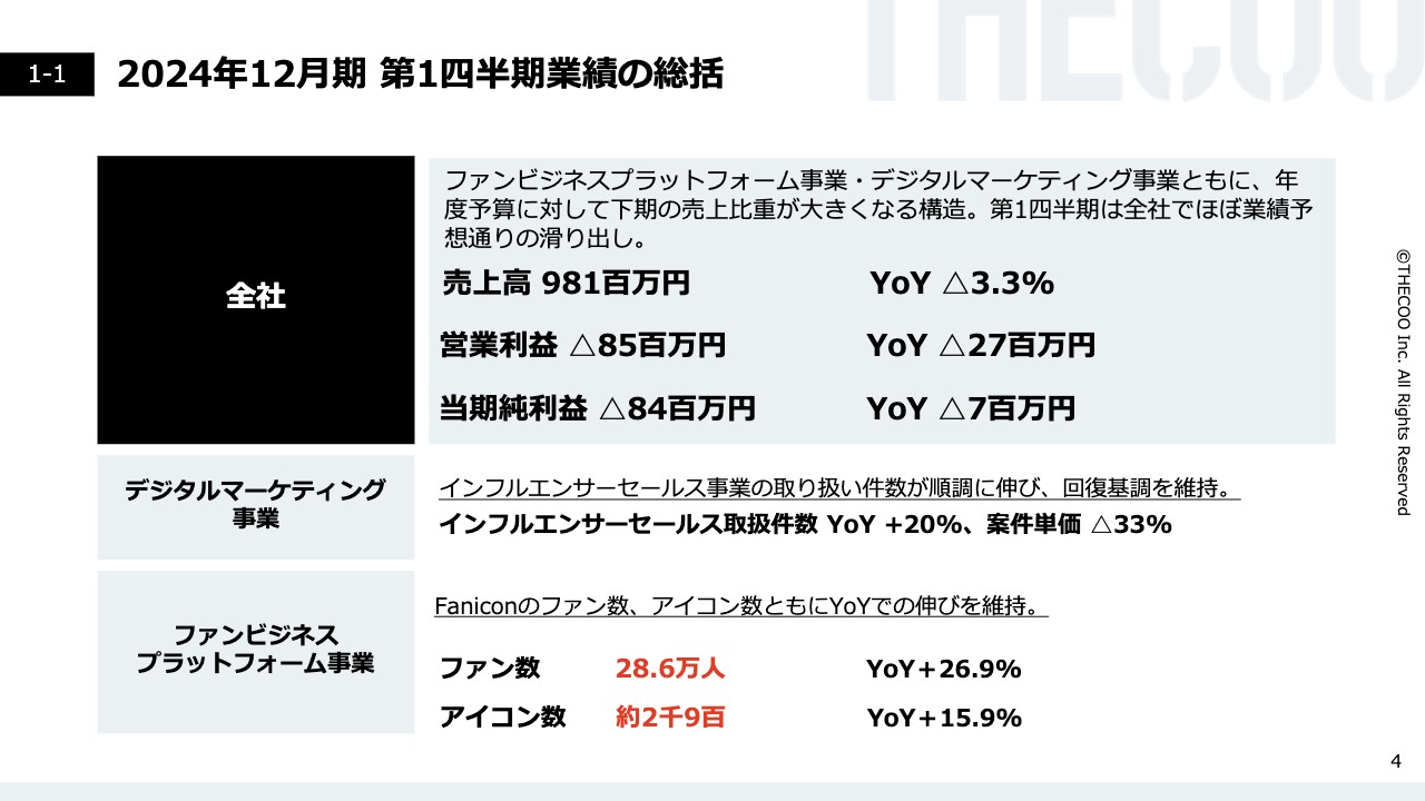 THECOO、「Fanicon」のアイコン数、ファン数ともに前年比2桁増と順調に拡大　流通総額は前年比39.3％増の11.7億円