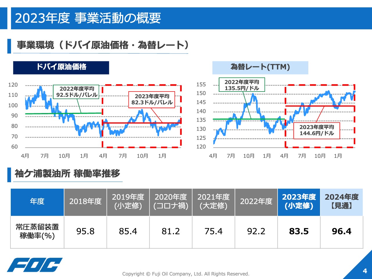 富士石油、20年度から4期連続の黒字決算で着地、期末配当の増配を決定　引き続き財務体質改善・安定配当の意向示す