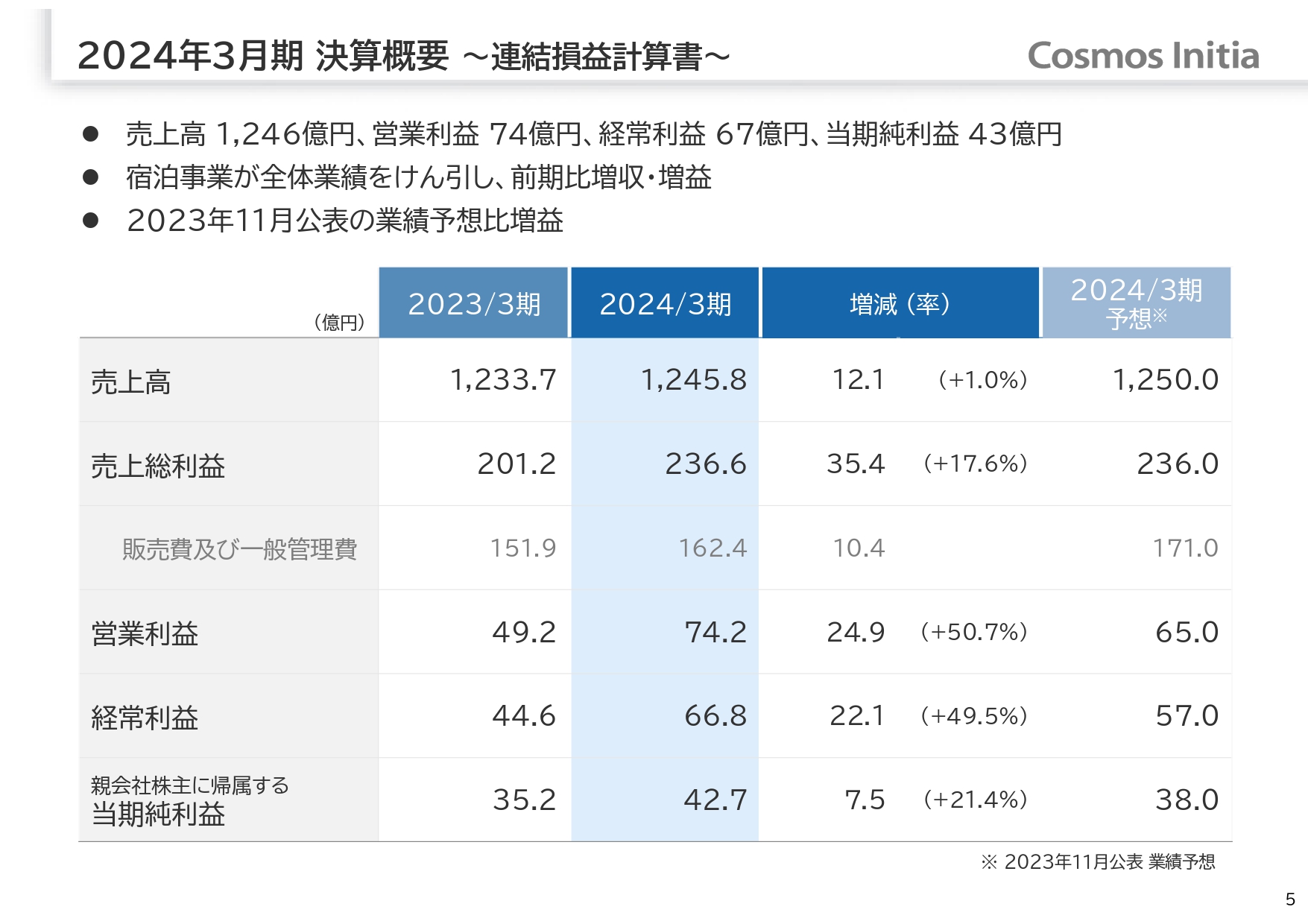 コスモスイニシア、営業利益が通期予想を上回り前期比+50.7％　宿泊事業は過去最高益、FY25は4期連続の増収増益を予想
