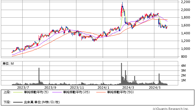 イトーキ＜7972＞ 日足（SBI証券提供）