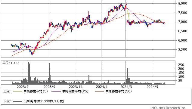 内田洋行＜8057＞ 日足（SBI証券提供）
