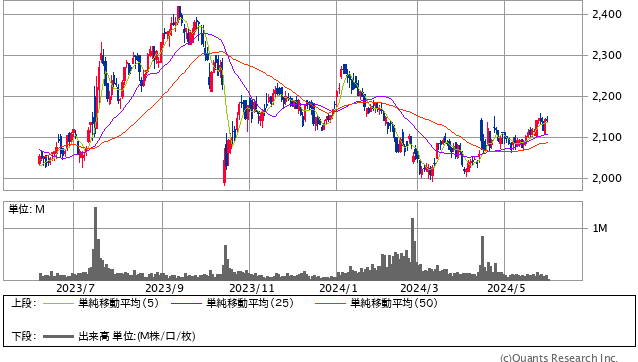 ドトール・日レスホールディングス＜3087＞ 日足（SBI証券提供）