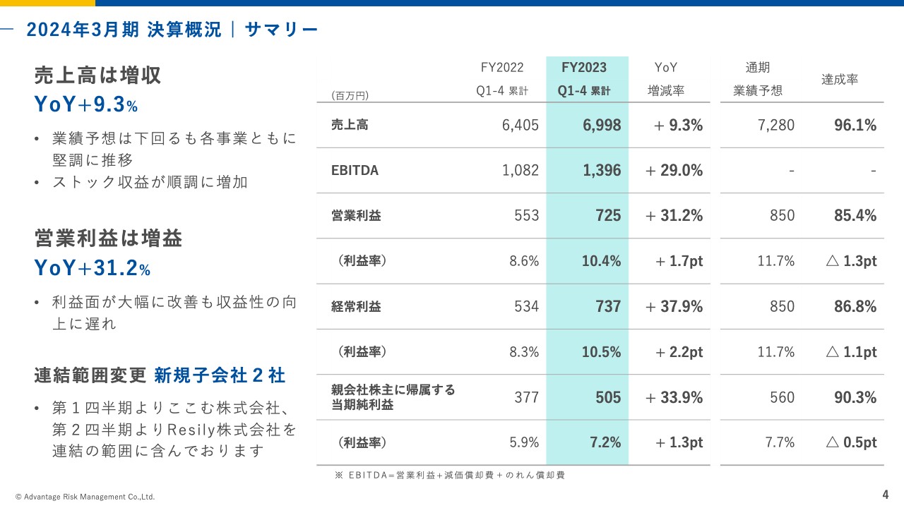【QAあり】アドバンテッジリスクマネジメント、ストック収益が順調に増加し各事業堅調に推移　営業利益は前期比+31.2%