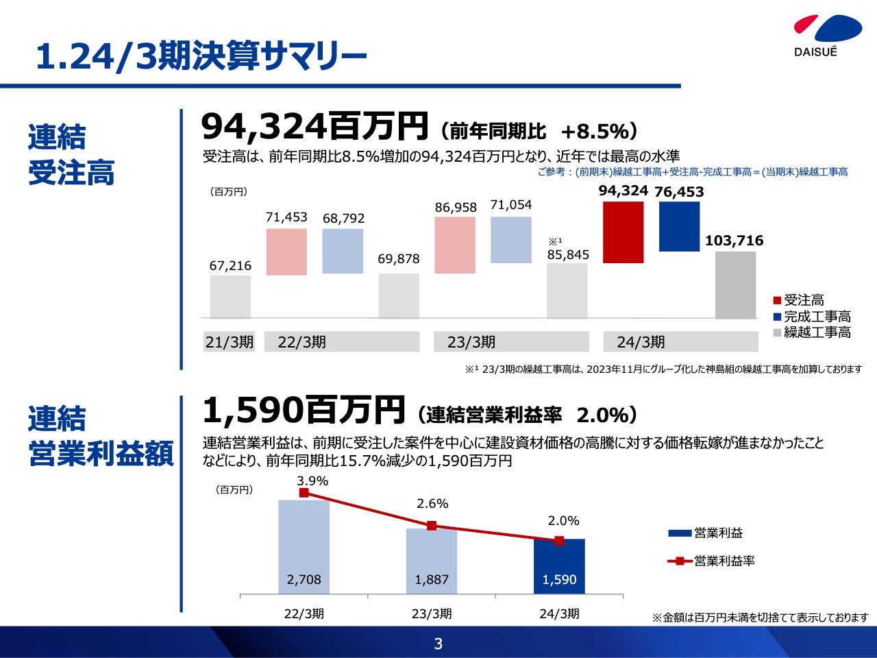 大末建設、豊富な繰越工事高と好調な受注が寄与し通期売上高は前年比8.3%増　今期は利益率改善を想定