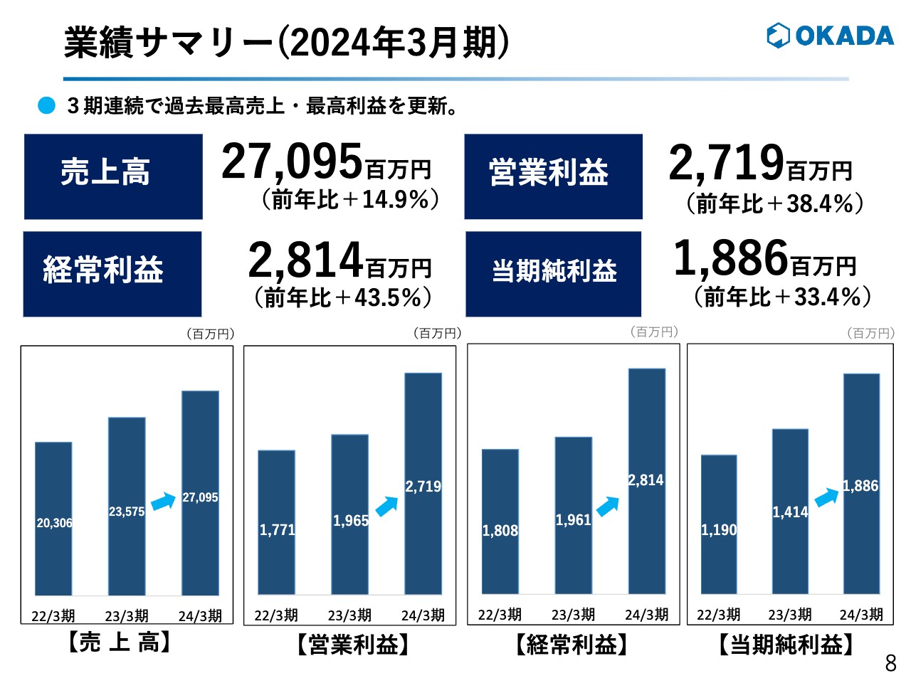 【QAあり】オカダアイヨン、3期連続の過去最高売上・最高利益　解体需要増加と機械の大型化等の対応に向け設備増強を図る