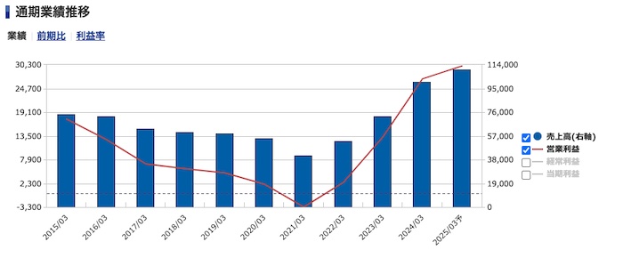 サンリオ＜8136＞通期業績推移（SBI証券提供）