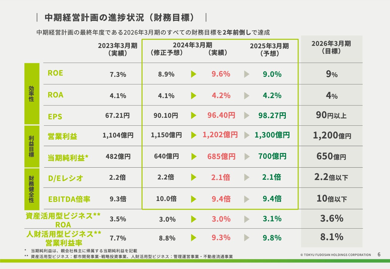 【QAあり】東急不動産HD、中期経営計画のすべての財務目標を2年前倒しで達成　FY2024は売上・各利益共に過去最高を更新する計画