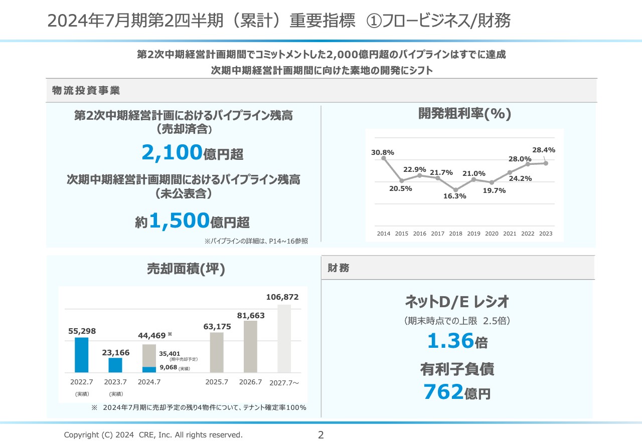 シーアールイー、「ロジスクエア伊丹」の売却等が寄与し前年同期比で増収増益　下期に大型物流施設の売却が集中
