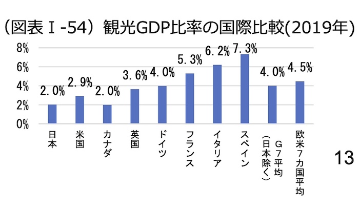 各国の観光GDP比率。日本は2.0％と低く、G7各国の平均4.0％の半分しかない。観光業の生産効率を高めることが求められている。出典：「令和5年版観光白書」（観光庁）