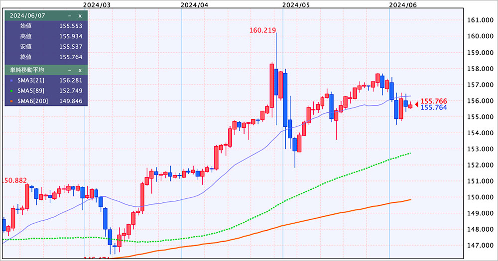 ドル円・日足チャート