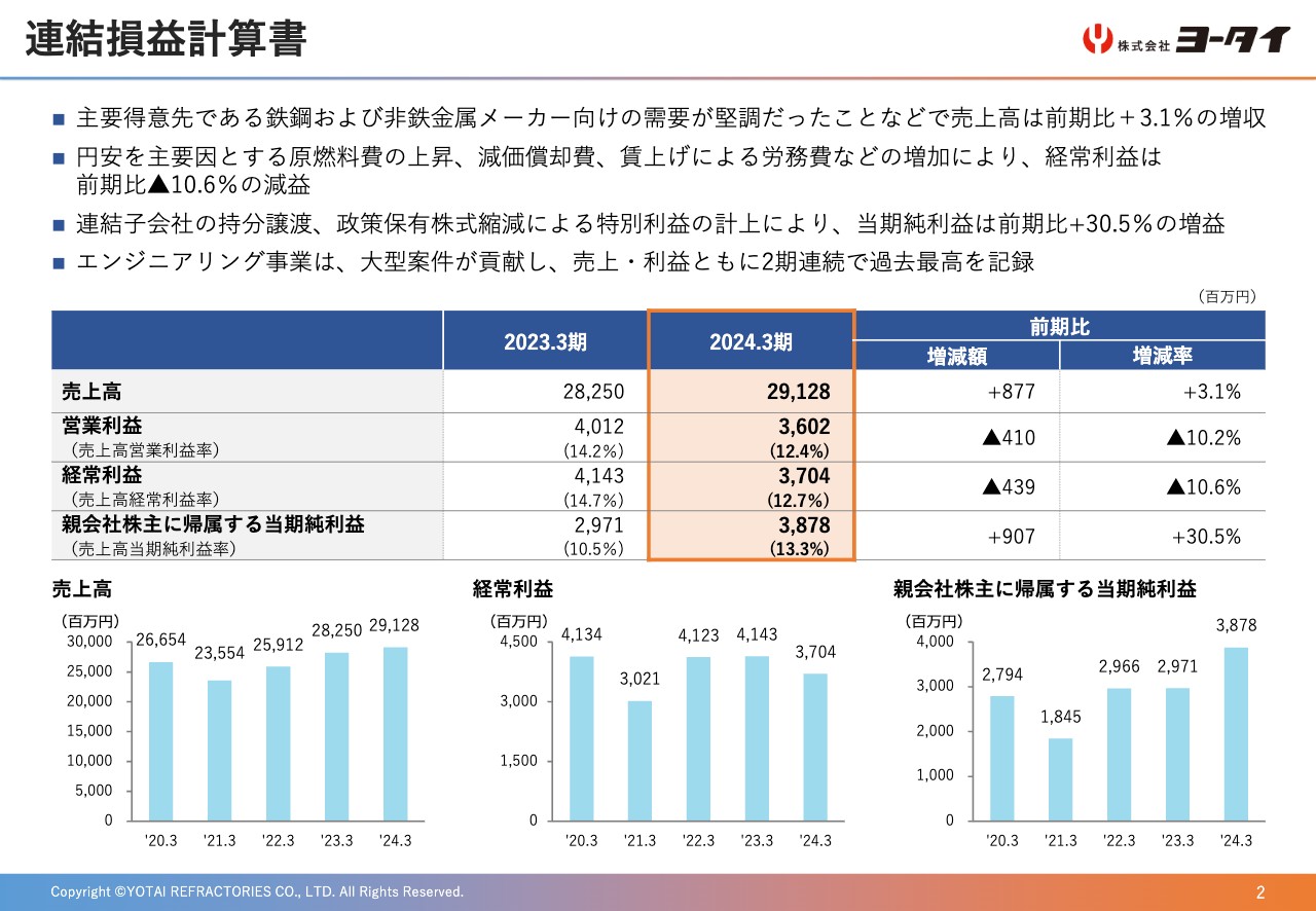 ヨータイ、第一次中計の定量目標をすべて達成　第二次中計で新たな収益源の育成に注力し「2030年ビジョン」実現へ