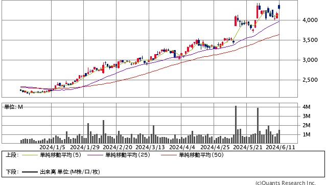 古河電気工業＜5801＞日足（SBI証券提供）