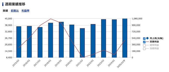 古河電気工業＜5801＞通期業績推移（SBI証券提供）