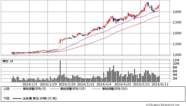フジクラ＜5803＞日足（SBI証券提供）